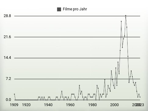 Filme pro Jahr