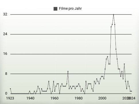 Filme pro Jahr