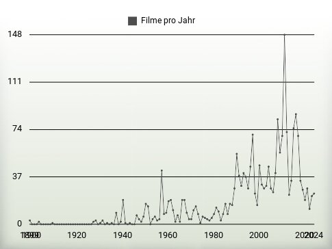 Filme pro Jahr