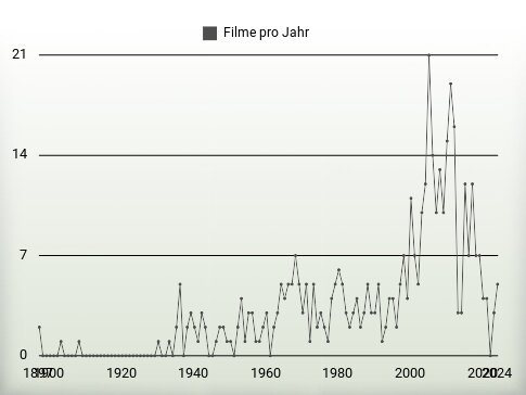 Filme pro Jahr