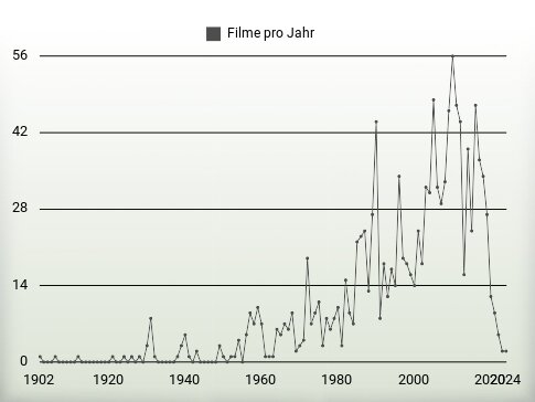 Filme pro Jahr