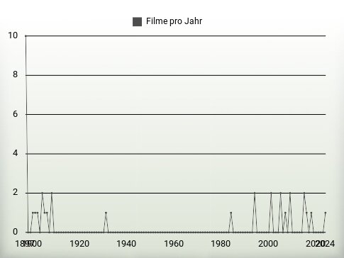 Filme pro Jahr