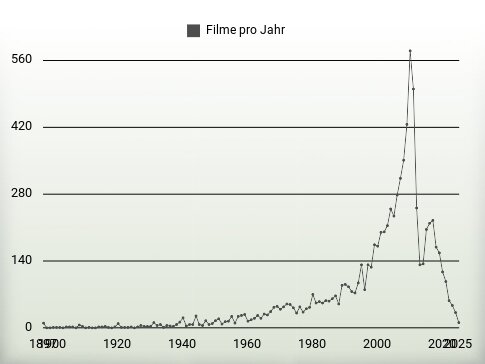 Filme pro Jahr
