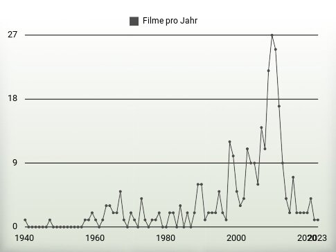 Filme pro Jahr
