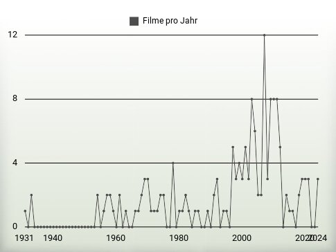 Filme pro Jahr