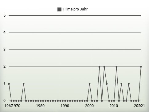 Filme pro Jahr