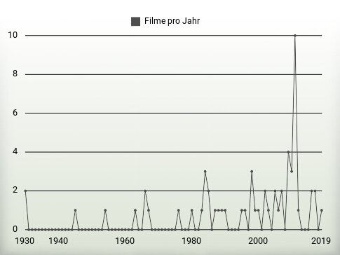 Filme pro Jahr