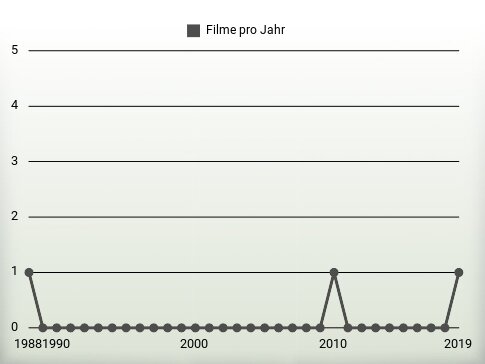 Filme pro Jahr