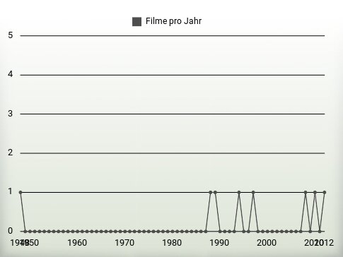 Filme pro Jahr