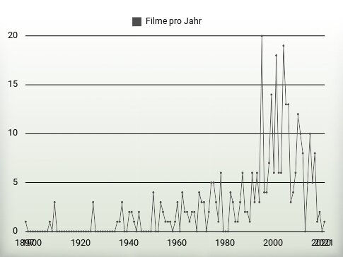 Filme pro Jahr