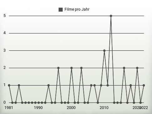 Filme pro Jahr