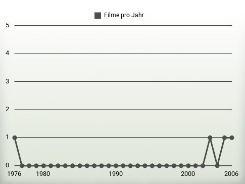 Filme pro Jahr