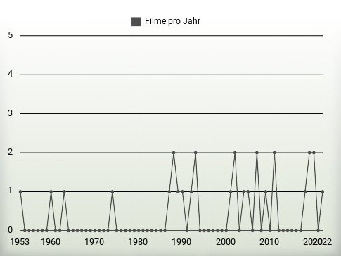 Filme pro Jahr