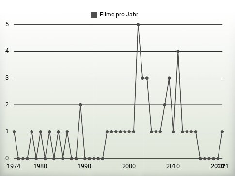 Filme pro Jahr