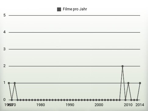 Filme pro Jahr