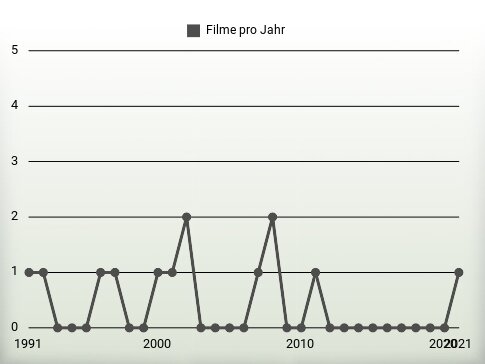 Filme pro Jahr