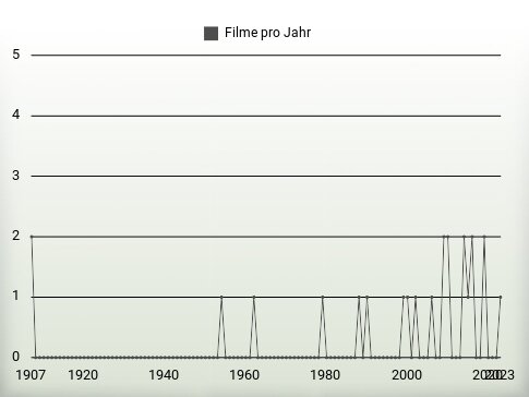 Filme pro Jahr