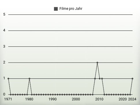 Filme pro Jahr