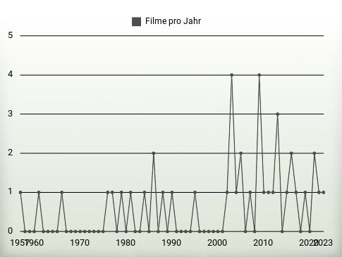 Filme pro Jahr