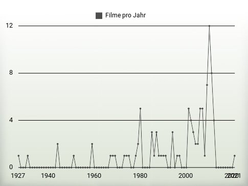 Filme pro Jahr