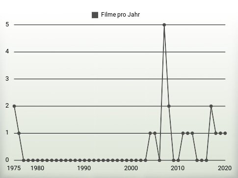 Filme pro Jahr