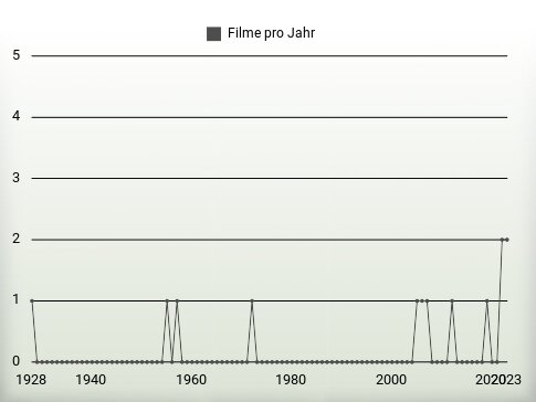 Filme pro Jahr