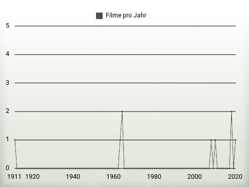 Filme pro Jahr