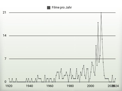 Filme pro Jahr