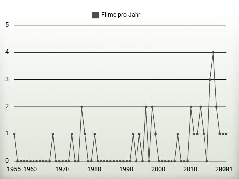 Filme pro Jahr