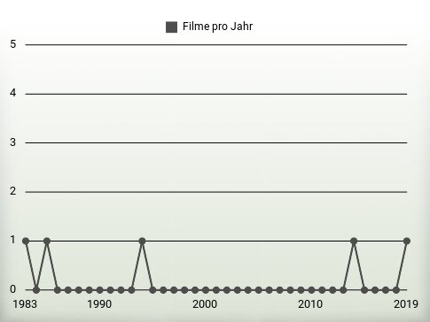 Filme pro Jahr