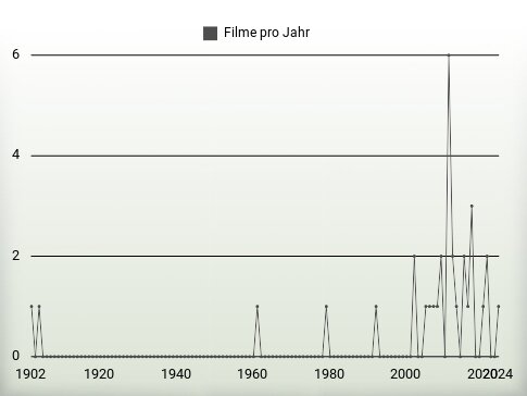 Filme pro Jahr