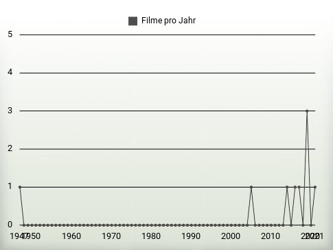 Filme pro Jahr