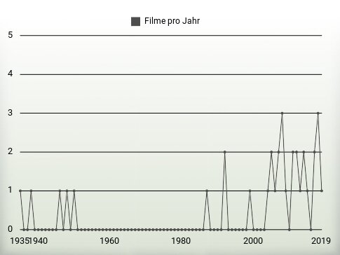 Filme pro Jahr