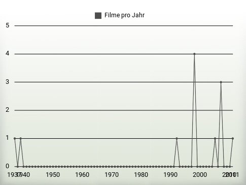 Filme pro Jahr