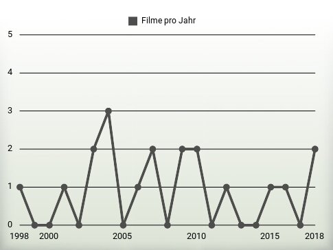 Filme pro Jahr