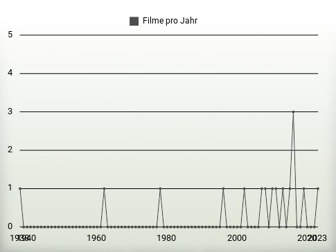 Filme pro Jahr