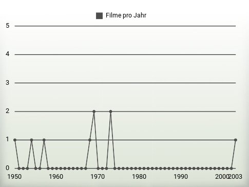 Filme pro Jahr