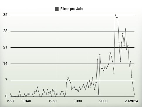 Filme pro Jahr