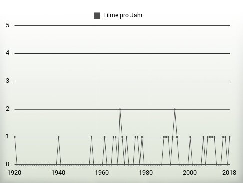 Filme pro Jahr