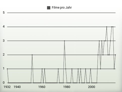 Filme pro Jahr