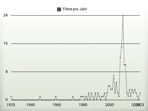 Filme pro Jahr