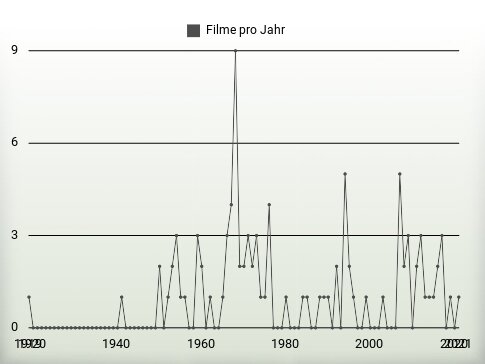 Filme pro Jahr