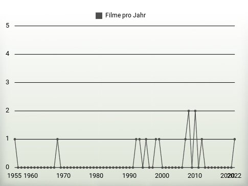 Filme pro Jahr