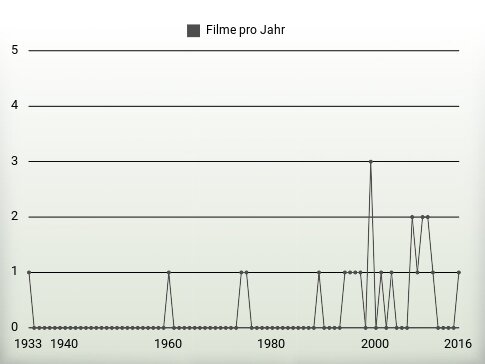 Filme pro Jahr