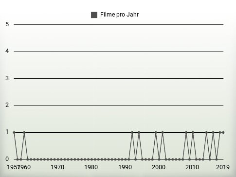 Filme pro Jahr
