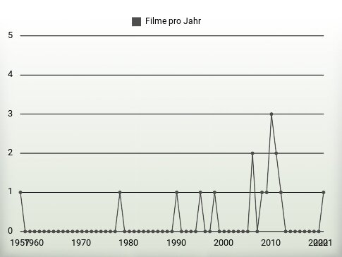 Filme pro Jahr