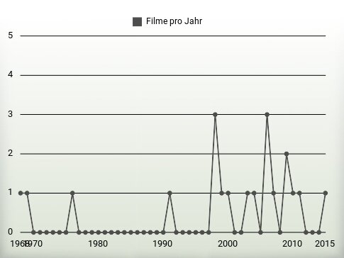 Filme pro Jahr