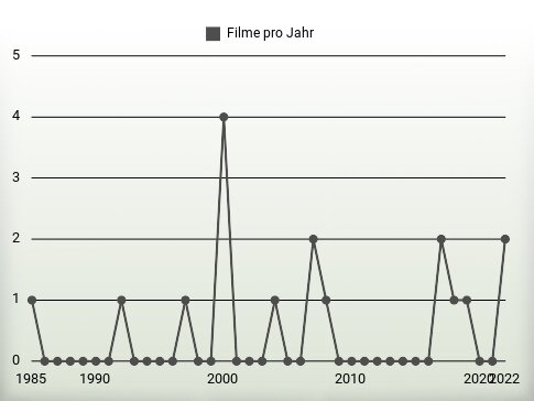 Filme pro Jahr