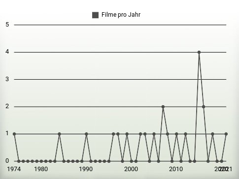 Filme pro Jahr