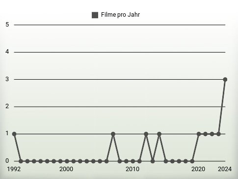 Filme pro Jahr